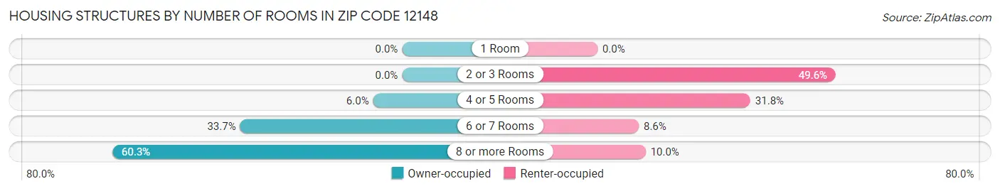 Housing Structures by Number of Rooms in Zip Code 12148