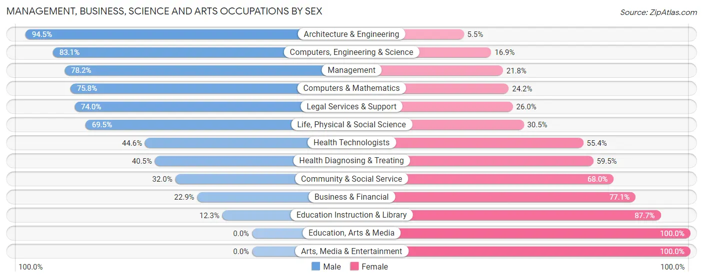 Management, Business, Science and Arts Occupations by Sex in Zip Code 12148