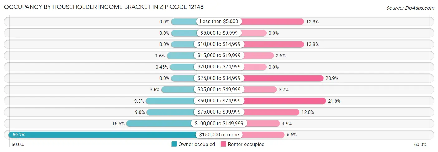 Occupancy by Householder Income Bracket in Zip Code 12148
