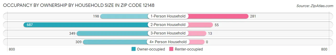 Occupancy by Ownership by Household Size in Zip Code 12148