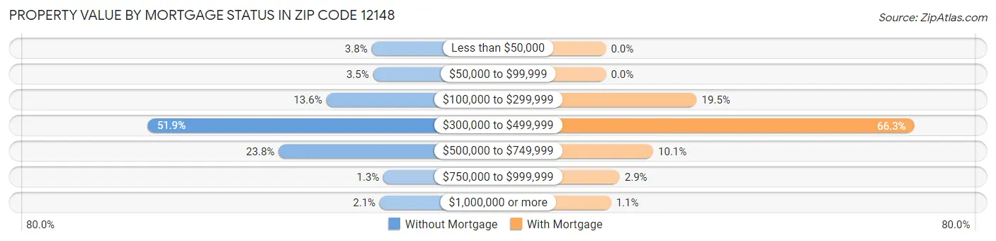 Property Value by Mortgage Status in Zip Code 12148