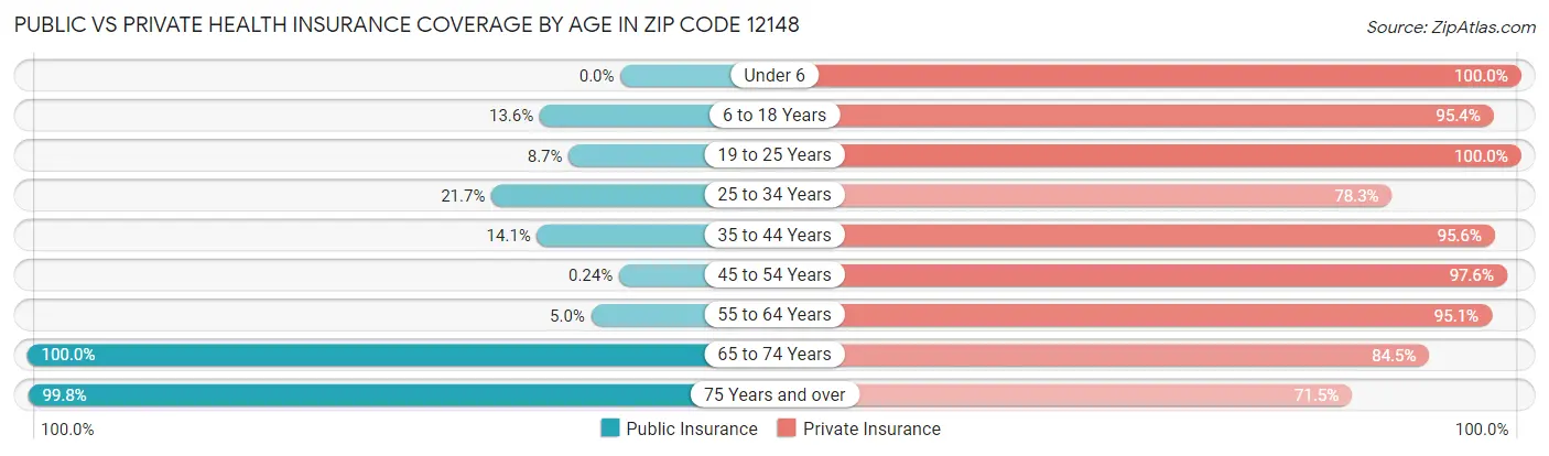 Public vs Private Health Insurance Coverage by Age in Zip Code 12148