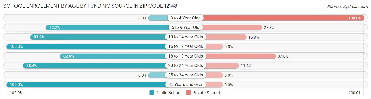 School Enrollment by Age by Funding Source in Zip Code 12148