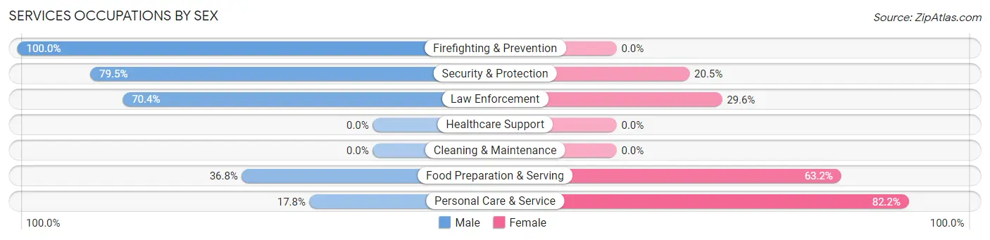 Services Occupations by Sex in Zip Code 12148