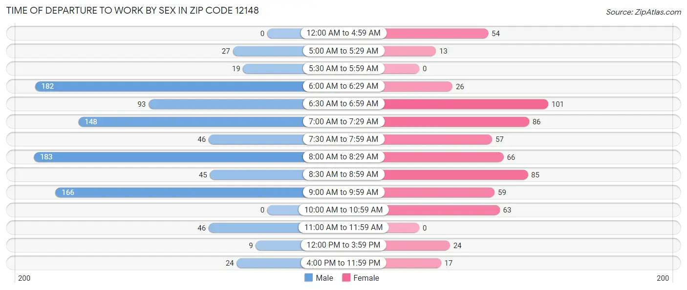 Time of Departure to Work by Sex in Zip Code 12148