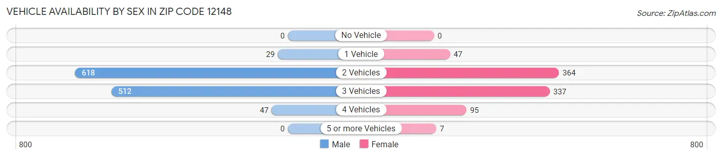 Vehicle Availability by Sex in Zip Code 12148