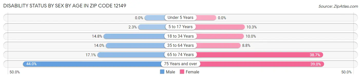 Disability Status by Sex by Age in Zip Code 12149