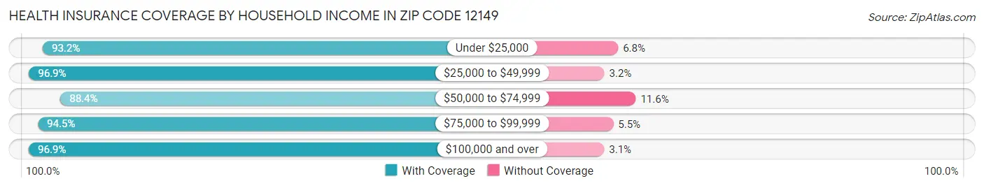 Health Insurance Coverage by Household Income in Zip Code 12149