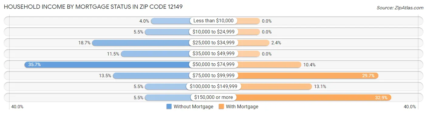 Household Income by Mortgage Status in Zip Code 12149