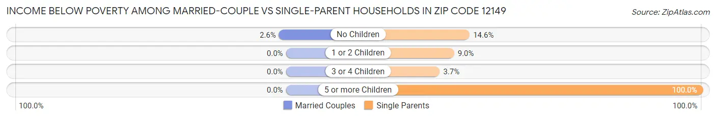Income Below Poverty Among Married-Couple vs Single-Parent Households in Zip Code 12149