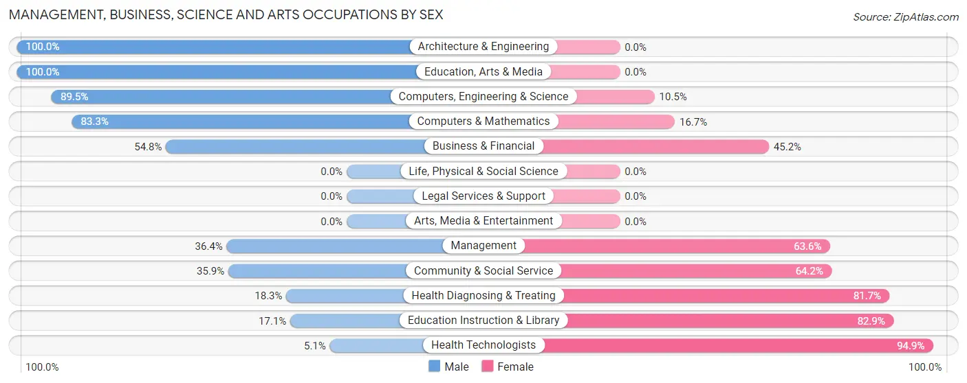 Management, Business, Science and Arts Occupations by Sex in Zip Code 12149