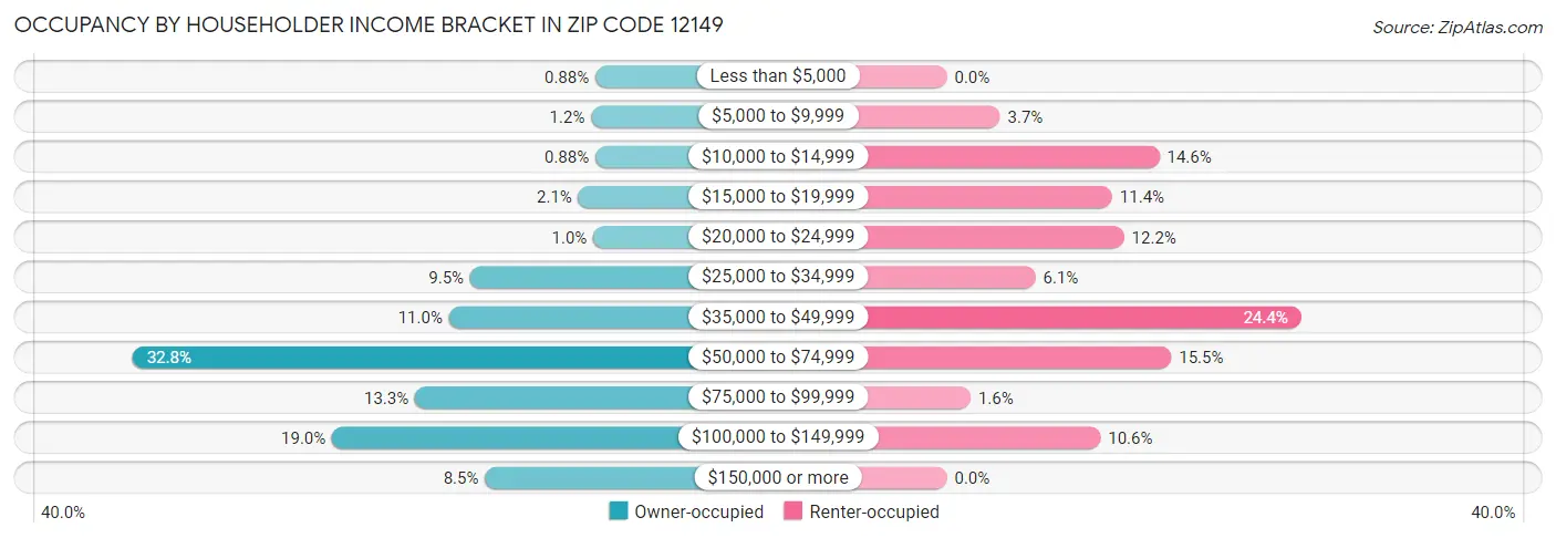 Occupancy by Householder Income Bracket in Zip Code 12149
