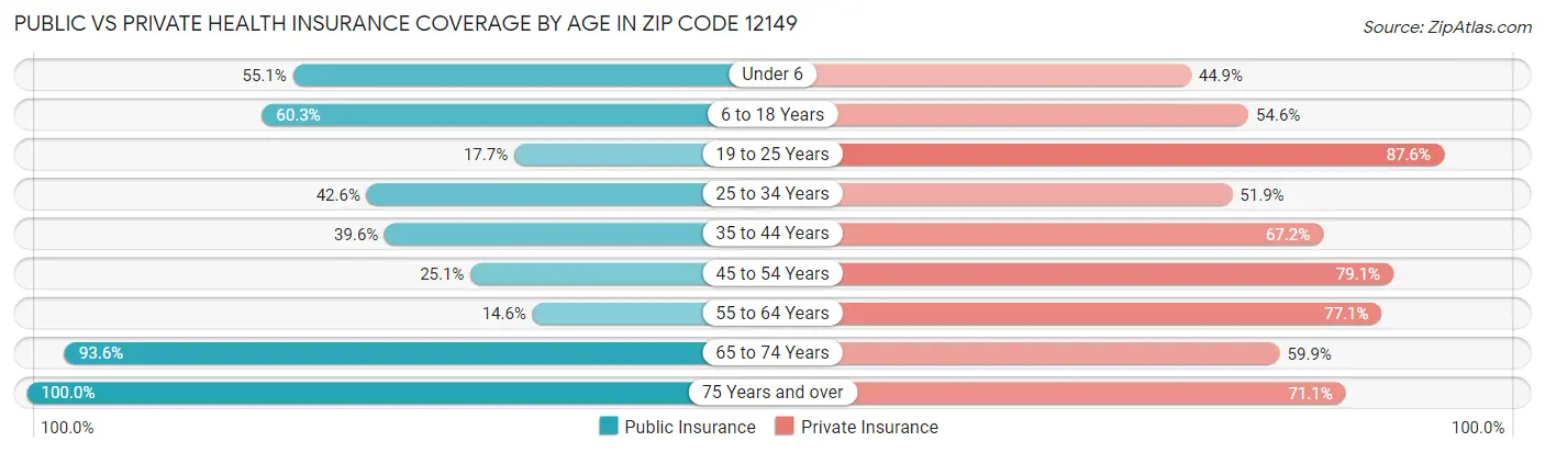 Public vs Private Health Insurance Coverage by Age in Zip Code 12149