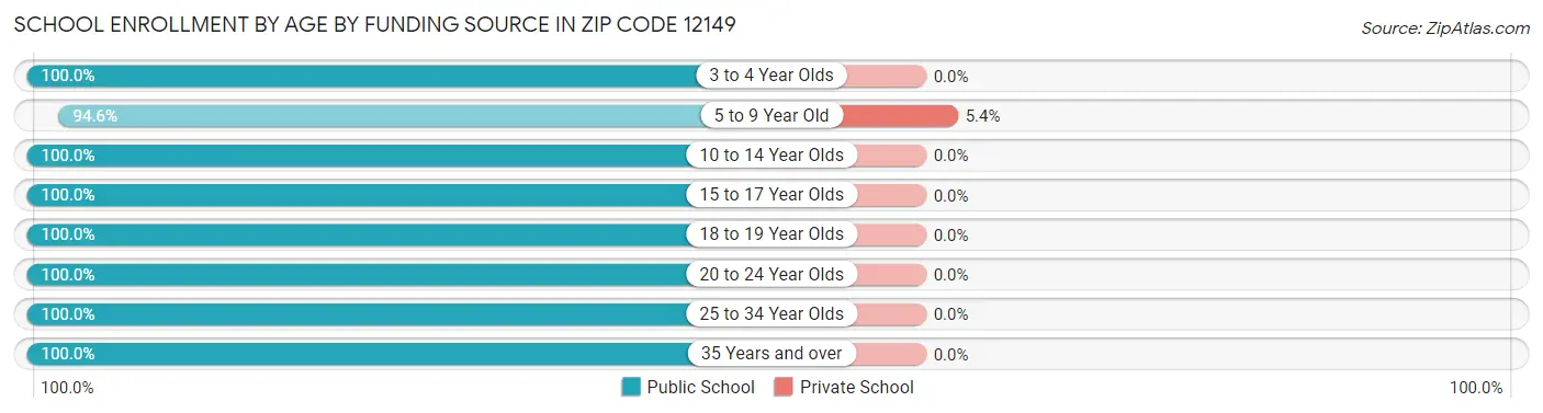 School Enrollment by Age by Funding Source in Zip Code 12149