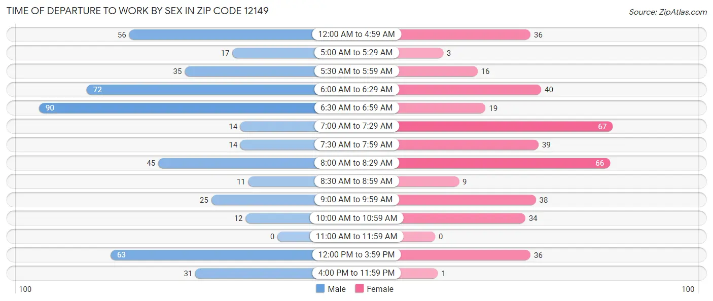 Time of Departure to Work by Sex in Zip Code 12149