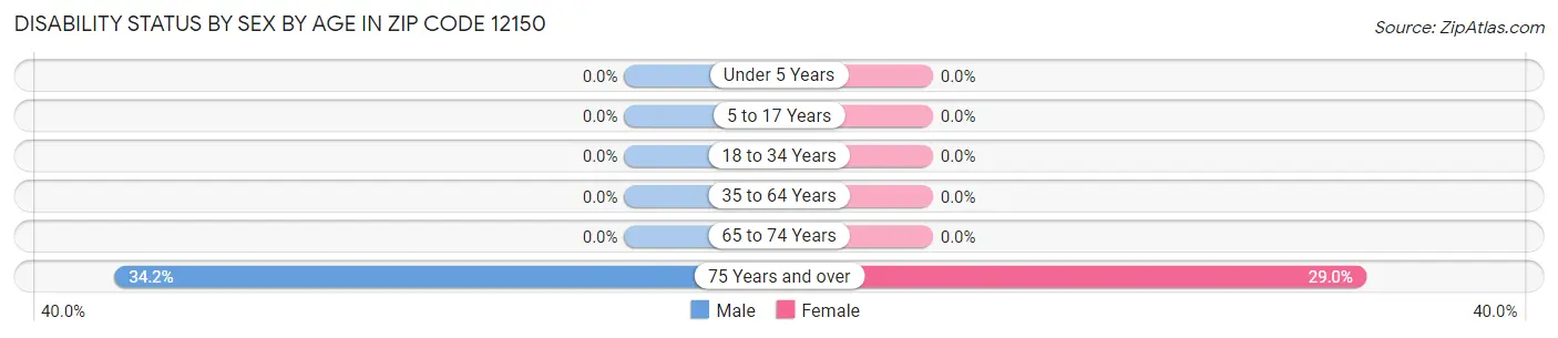Disability Status by Sex by Age in Zip Code 12150