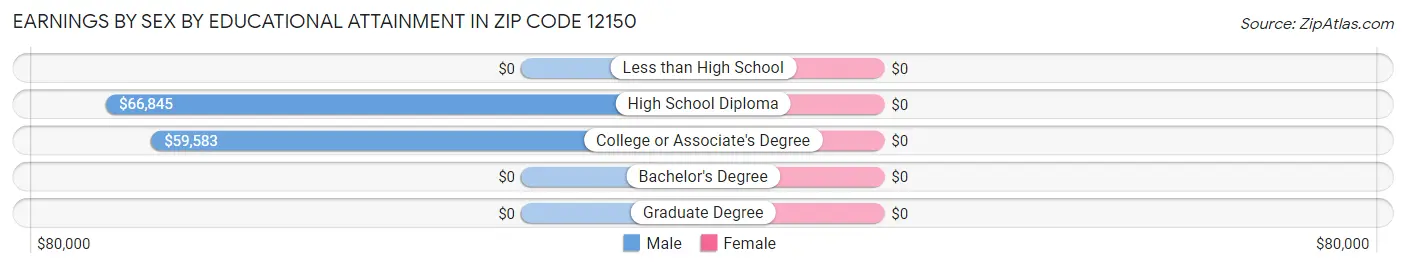 Earnings by Sex by Educational Attainment in Zip Code 12150