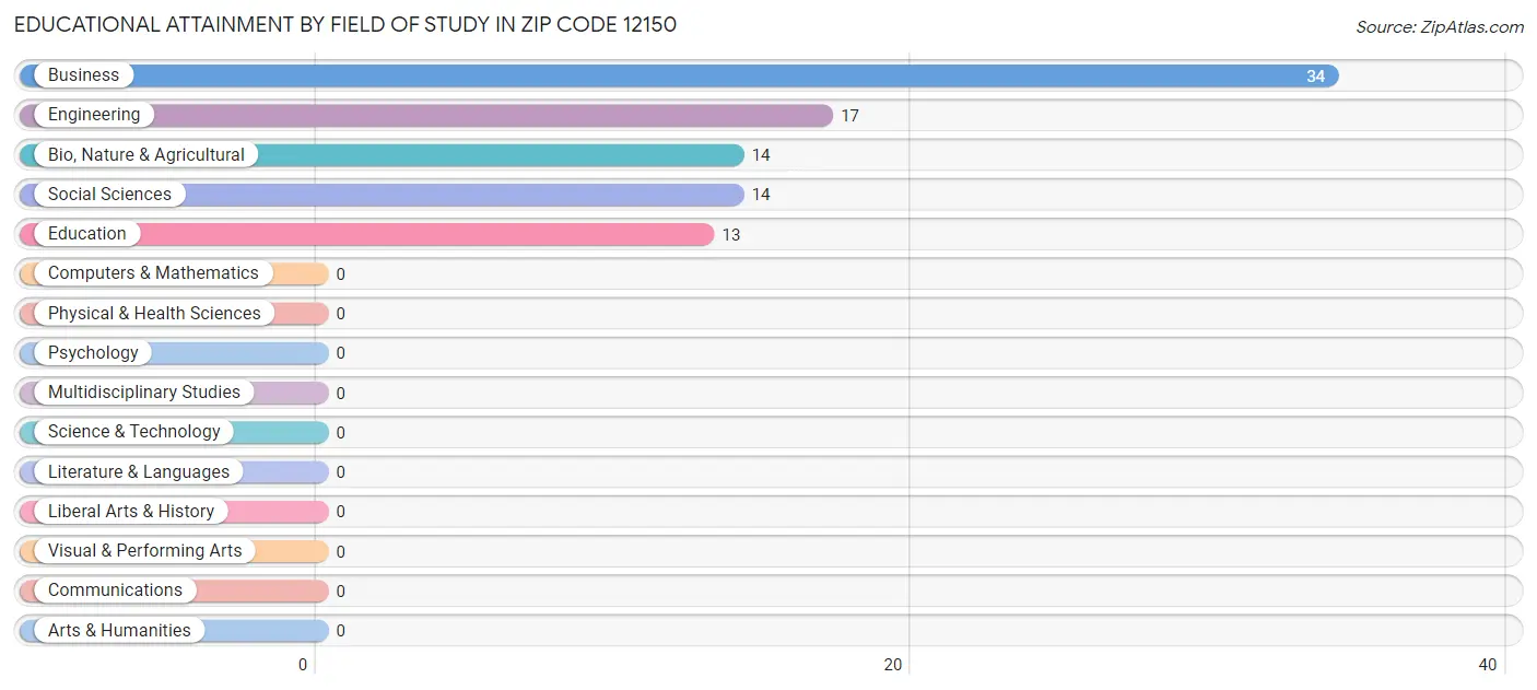 Educational Attainment by Field of Study in Zip Code 12150