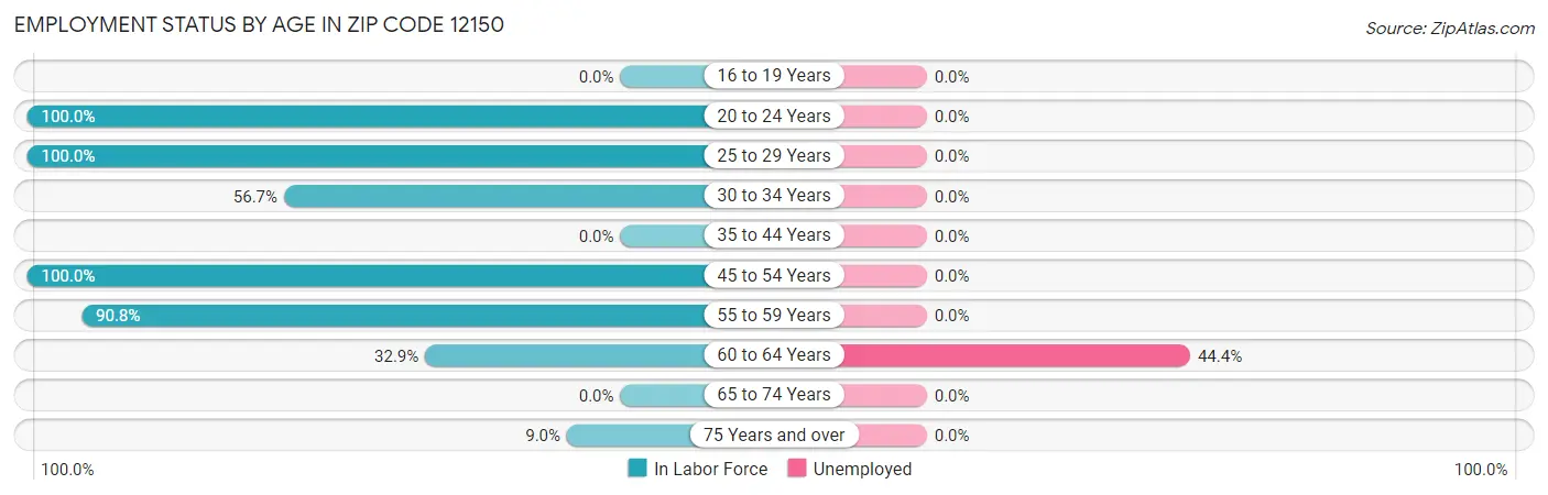Employment Status by Age in Zip Code 12150