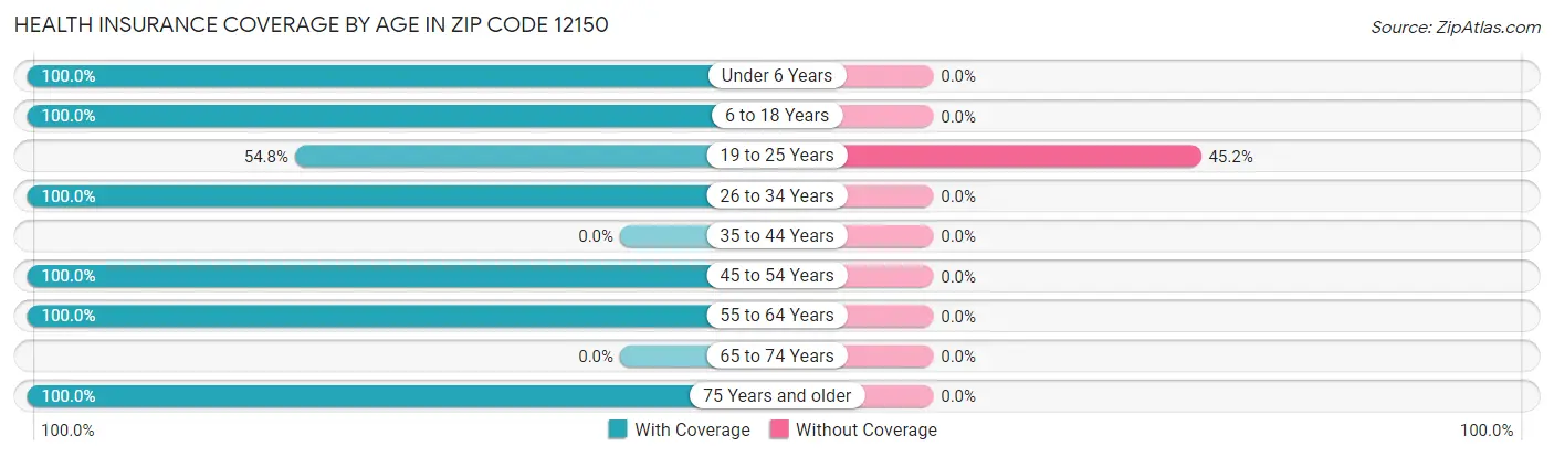 Health Insurance Coverage by Age in Zip Code 12150