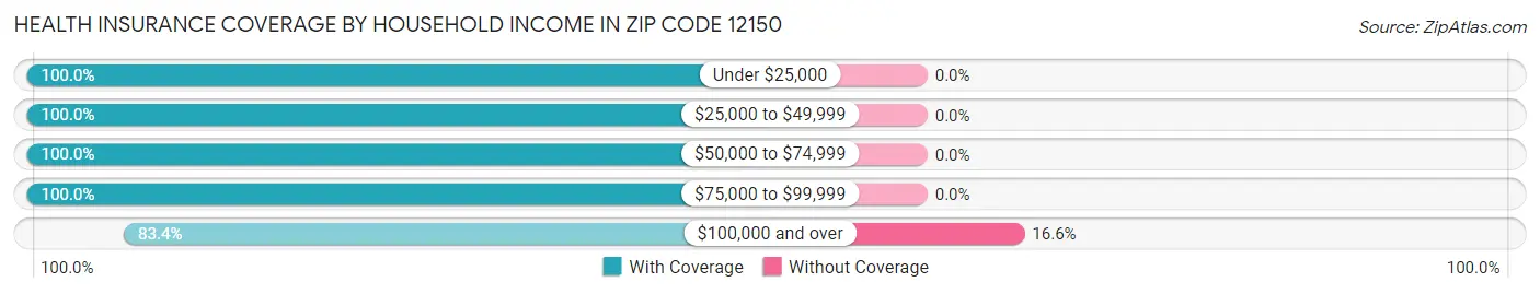 Health Insurance Coverage by Household Income in Zip Code 12150