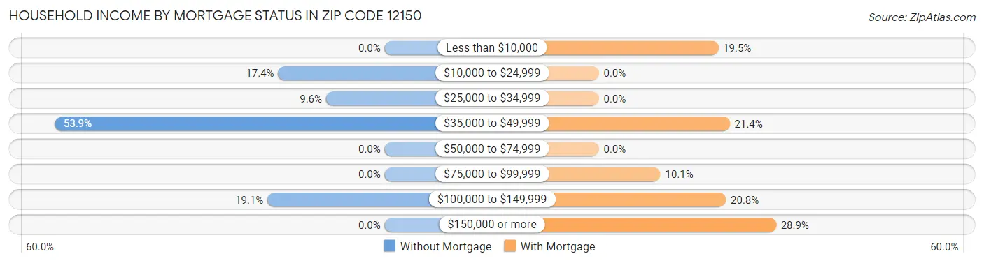 Household Income by Mortgage Status in Zip Code 12150