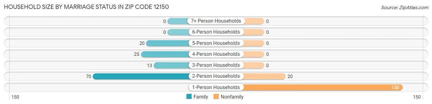 Household Size by Marriage Status in Zip Code 12150