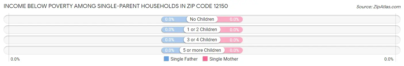 Income Below Poverty Among Single-Parent Households in Zip Code 12150