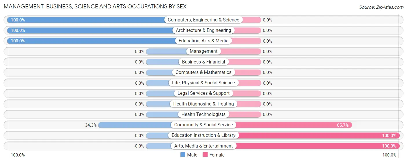 Management, Business, Science and Arts Occupations by Sex in Zip Code 12150