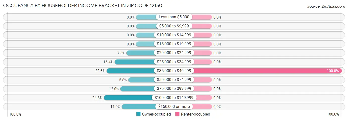 Occupancy by Householder Income Bracket in Zip Code 12150