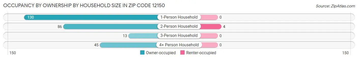 Occupancy by Ownership by Household Size in Zip Code 12150
