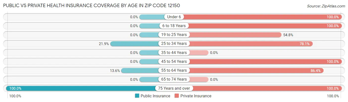 Public vs Private Health Insurance Coverage by Age in Zip Code 12150
