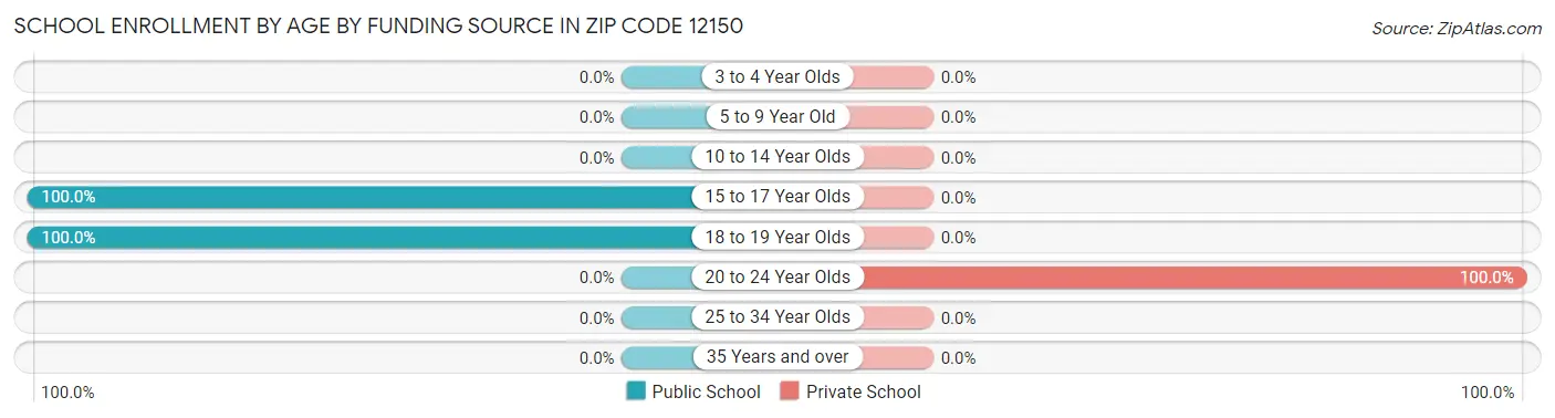 School Enrollment by Age by Funding Source in Zip Code 12150