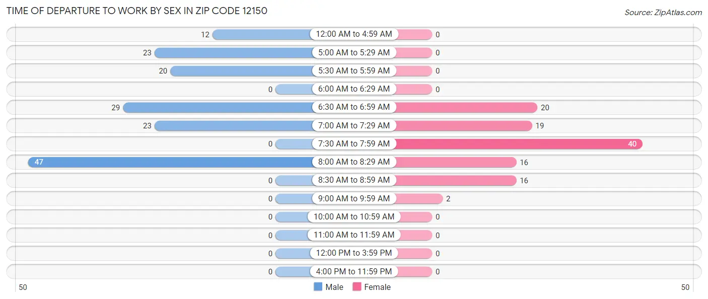 Time of Departure to Work by Sex in Zip Code 12150