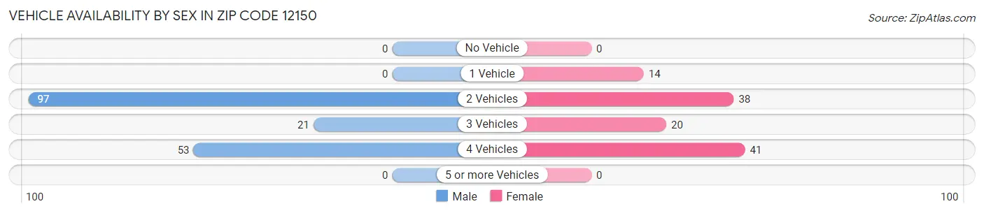 Vehicle Availability by Sex in Zip Code 12150