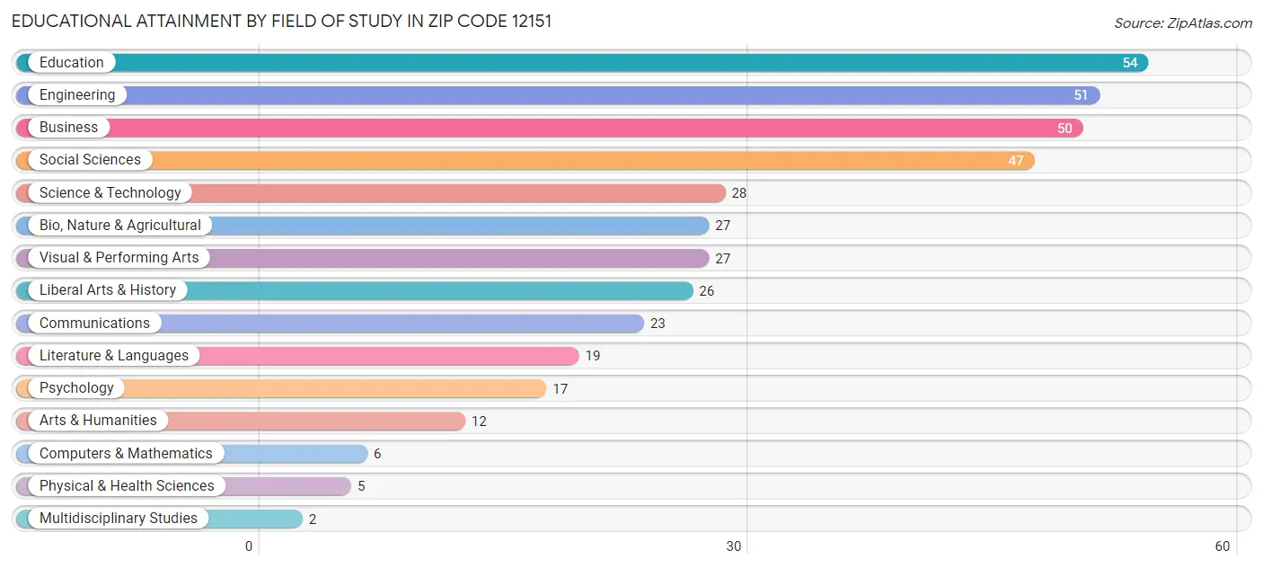 Educational Attainment by Field of Study in Zip Code 12151