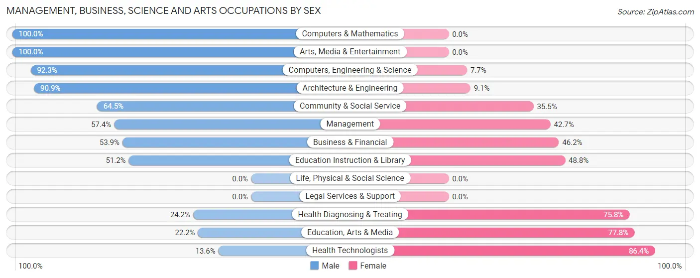 Management, Business, Science and Arts Occupations by Sex in Zip Code 12151