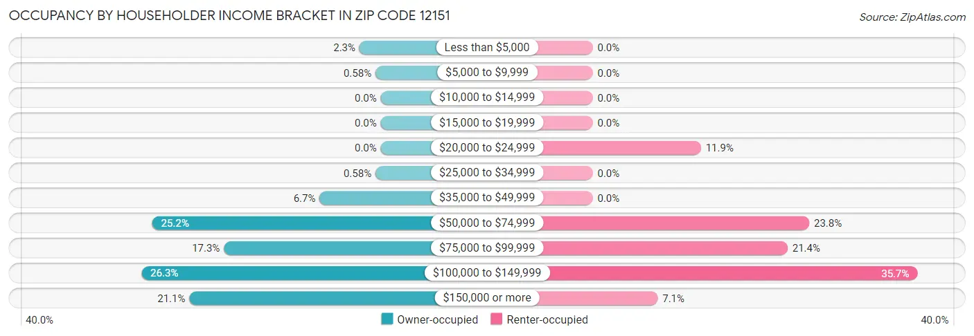 Occupancy by Householder Income Bracket in Zip Code 12151