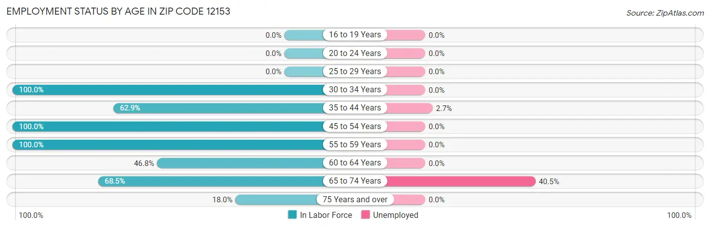 Employment Status by Age in Zip Code 12153