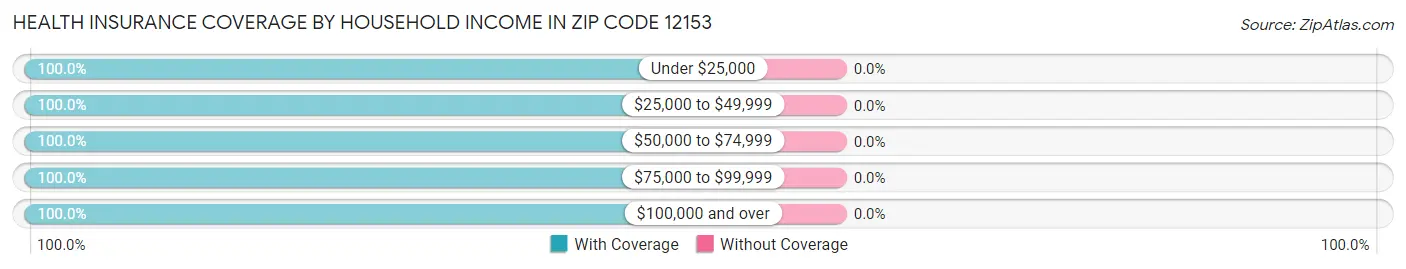 Health Insurance Coverage by Household Income in Zip Code 12153