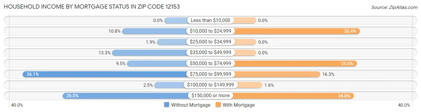 Household Income by Mortgage Status in Zip Code 12153