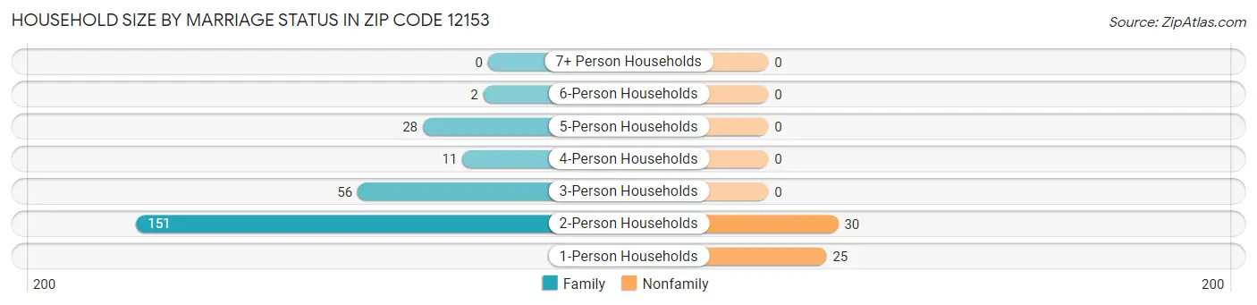 Household Size by Marriage Status in Zip Code 12153