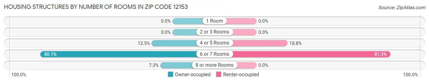 Housing Structures by Number of Rooms in Zip Code 12153