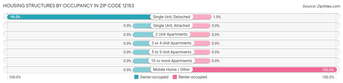 Housing Structures by Occupancy in Zip Code 12153