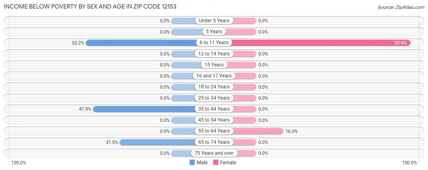 Income Below Poverty by Sex and Age in Zip Code 12153