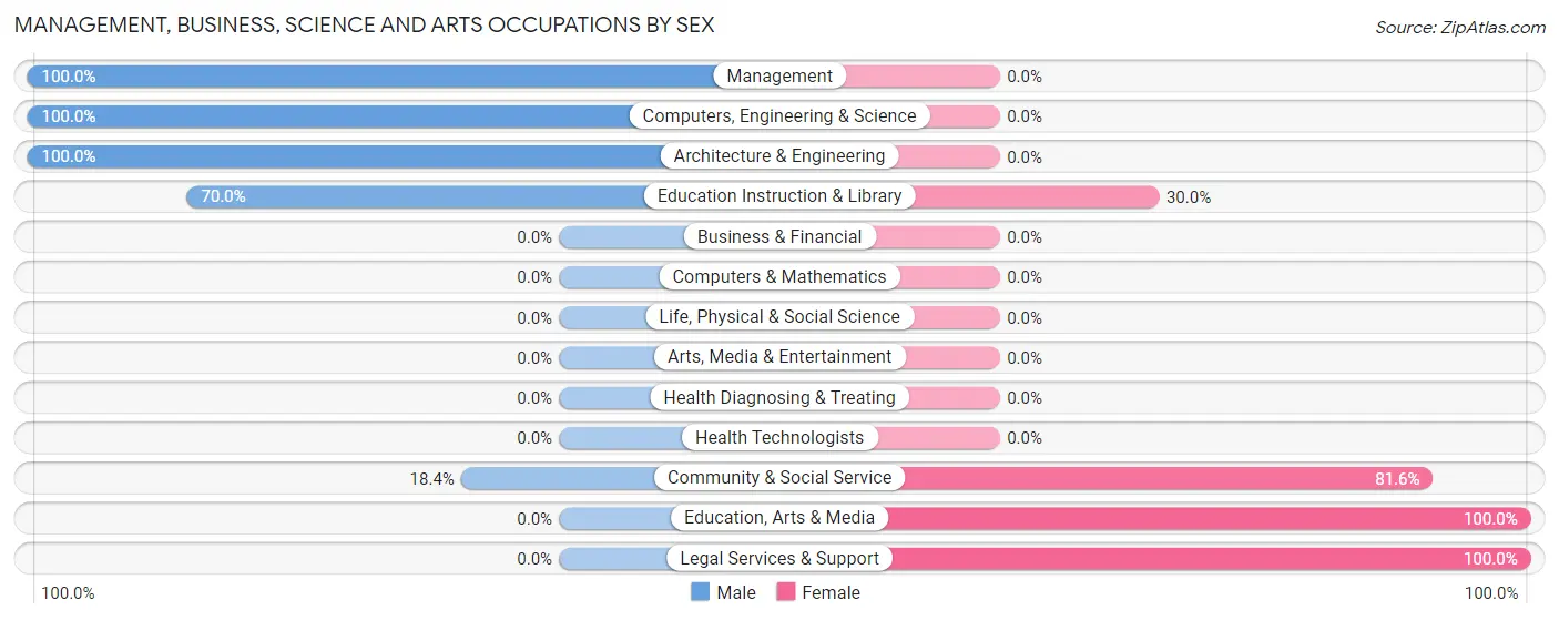 Management, Business, Science and Arts Occupations by Sex in Zip Code 12153
