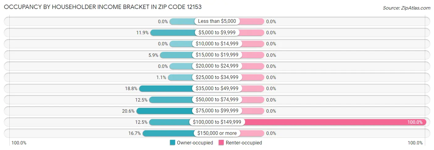 Occupancy by Householder Income Bracket in Zip Code 12153