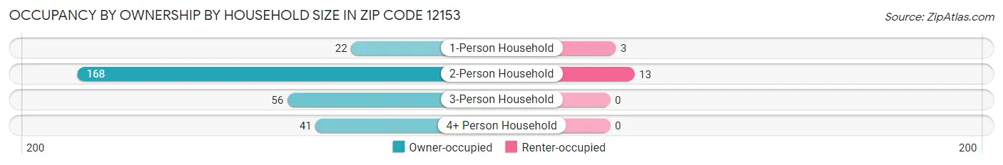 Occupancy by Ownership by Household Size in Zip Code 12153