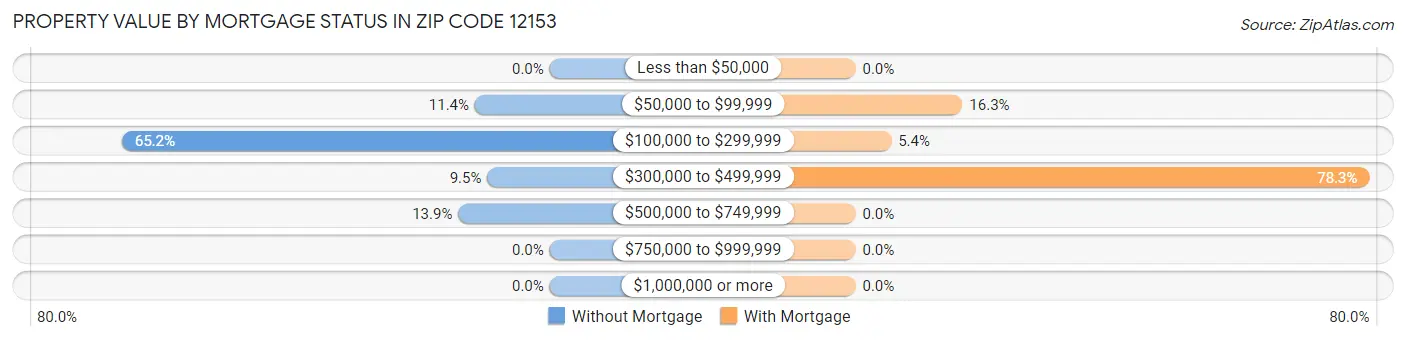 Property Value by Mortgage Status in Zip Code 12153