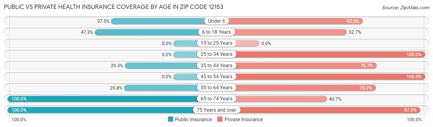 Public vs Private Health Insurance Coverage by Age in Zip Code 12153